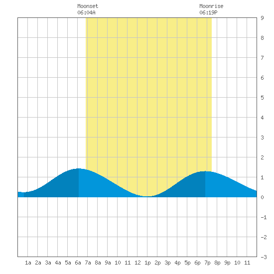 Hawkins Point tide chart for Tuesday, March 31, 2026