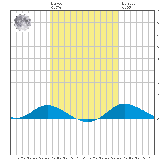 Hawkins Point tide chart for Tuesday, March 3, 2026