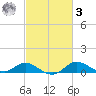 Hawkins Point tide chart for Tuesday, March 3, 2026