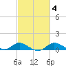 Hawkins Point tide chart for Wednesday, March 4, 2026
