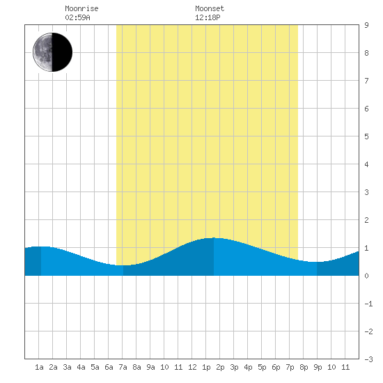 Hawkins Point tide chart for Friday, April 10, 2026