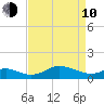 Hawkins Point tide chart for Friday, April 10, 2026