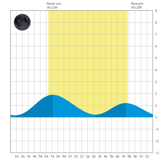 Hawkins Point tide chart for Friday, April 17, 2026