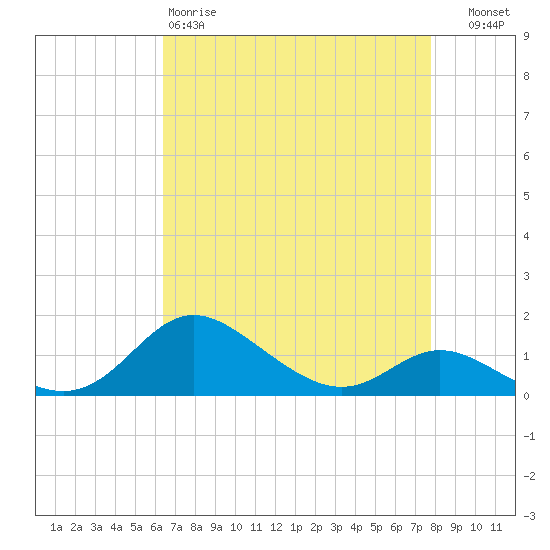 Hawkins Point tide chart for Saturday, April 18, 2026
