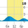 Hawkins Point tide chart for Saturday, April 18, 2026