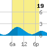Hawkins Point tide chart for Sunday, April 19, 2026