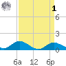 Hawkins Point tide chart for Wednesday, April 1, 2026