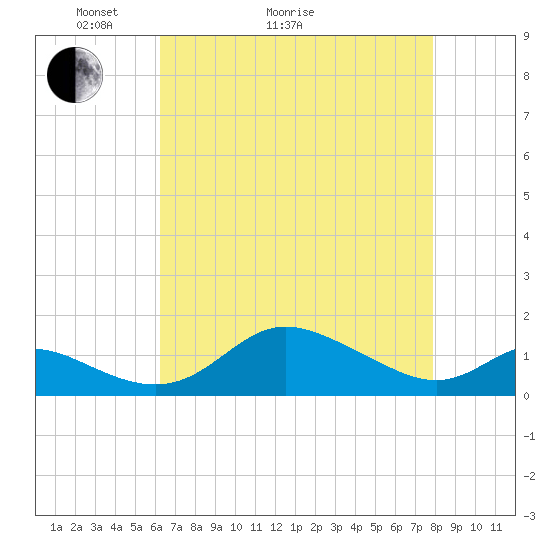Hawkins Point tide chart for Thursday, April 23, 2026