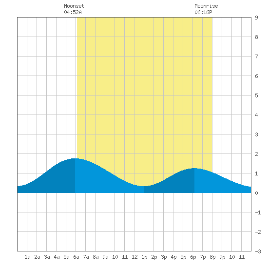 Hawkins Point tide chart for Wednesday, April 29, 2026
