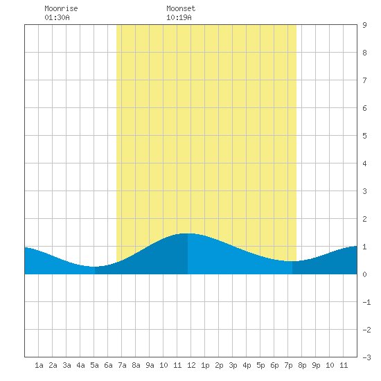 Hawkins Point tide chart for Wednesday, April 8, 2026