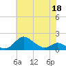 Hawkins Point tide chart for Monday, May 18, 2026