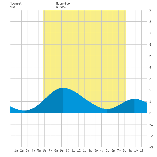 Hawkins Point tide chart for Tuesday, May 19, 2026