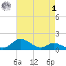Hawkins Point tide chart for Friday, May 1, 2026