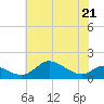 Hawkins Point tide chart for Thursday, May 21, 2026