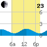 Hawkins Point tide chart for Saturday, May 23, 2026
