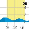 Hawkins Point tide chart for Tuesday, May 26, 2026