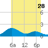 Hawkins Point tide chart for Thursday, May 28, 2026