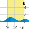 Hawkins Point tide chart for Sunday, May 3, 2026