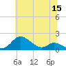 Hawkins Point tide chart for Monday, June 15, 2026