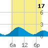 Hawkins Point tide chart for Wednesday, June 17, 2026