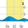 Hawkins Point tide chart for Monday, June 1, 2026