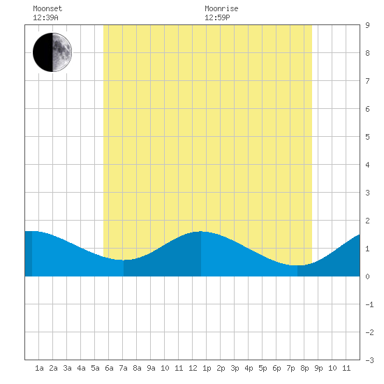 Hawkins Point tide chart for Sunday, June 21, 2026
