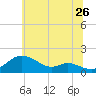 Hawkins Point tide chart for Friday, June 26, 2026