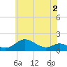 Hawkins Point tide chart for Tuesday, June 2, 2026