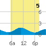 Hawkins Point tide chart for Friday, June 5, 2026