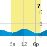 Hawkins Point tide chart for Sunday, June 7, 2026