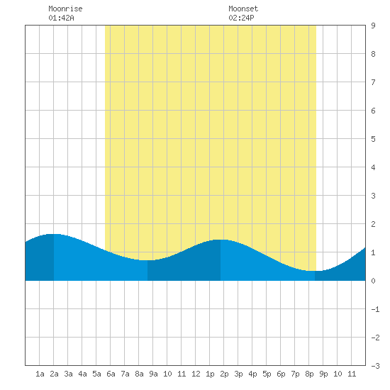 Hawkins Point tide chart for Tuesday, June 9, 2026