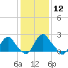 Haxall tide chart for Tuesday, January 12, 2021