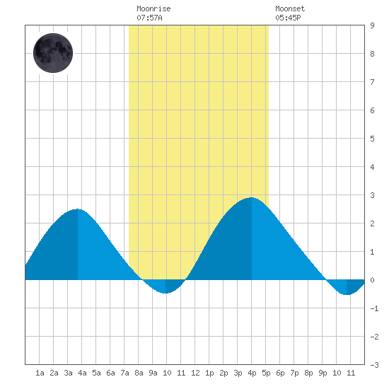 Haxall tide chart for Wednesday, January 13, 2021