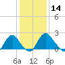 Haxall tide chart for Thursday, January 14, 2021