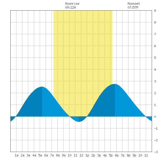 Haxall tide chart for Friday, January 15, 2021