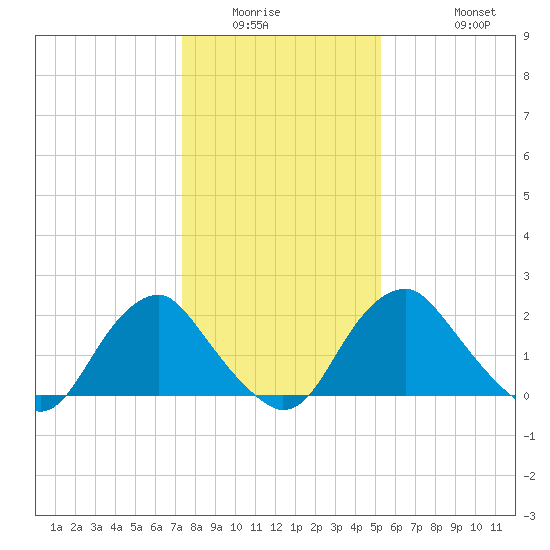 Haxall tide chart for Saturday, January 16, 2021
