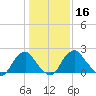 Haxall tide chart for Saturday, January 16, 2021