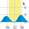 Haxall tide chart for Friday, January 1, 2021