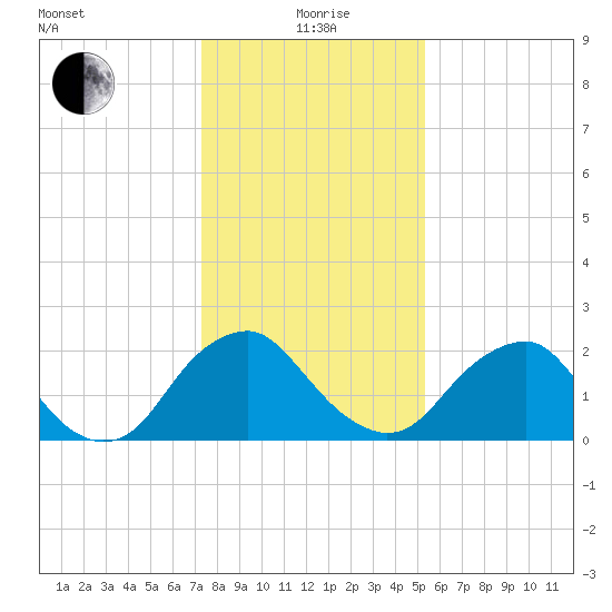 Haxall tide chart for Wednesday, January 20, 2021