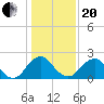 Haxall tide chart for Wednesday, January 20, 2021
