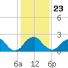Haxall tide chart for Saturday, January 23, 2021