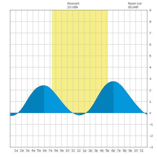 Haxall tide chart for Saturday, January 2, 2021