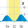 Haxall tide chart for Saturday, January 2, 2021