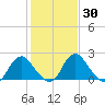 Haxall tide chart for Saturday, January 30, 2021