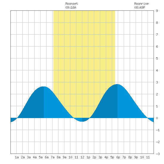 Haxall tide chart for Sunday, January 31, 2021
