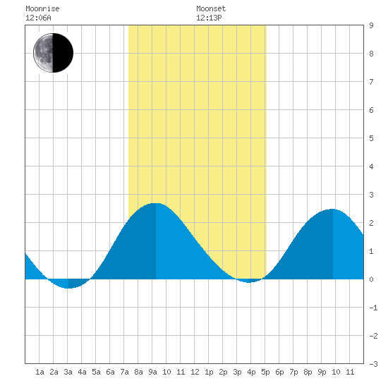 Haxall tide chart for Wednesday, January 6, 2021