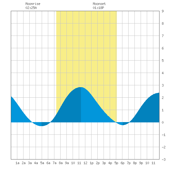Haxall tide chart for Friday, January 8, 2021