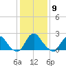 Haxall tide chart for Saturday, January 9, 2021