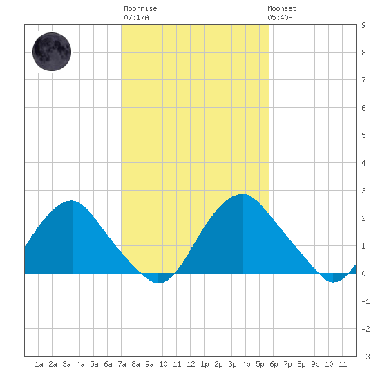 Haxall tide chart for Thursday, February 11, 2021