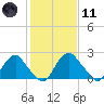 Haxall tide chart for Thursday, February 11, 2021